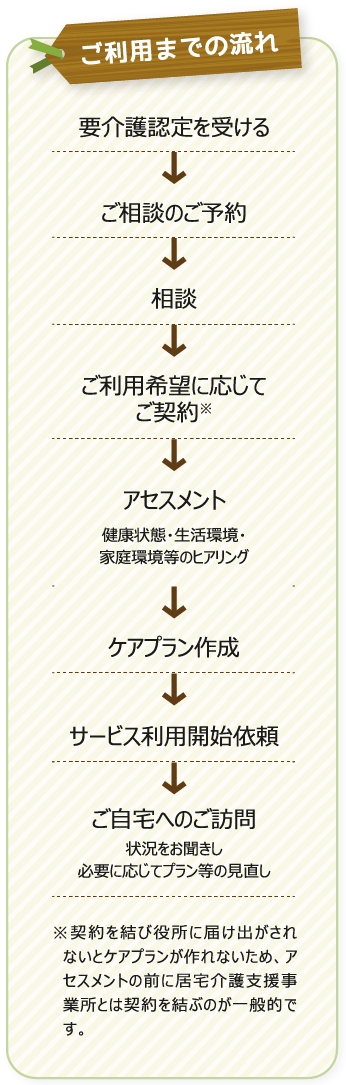 「居宅介護支援事業所あいりす」ご利用までの流れ