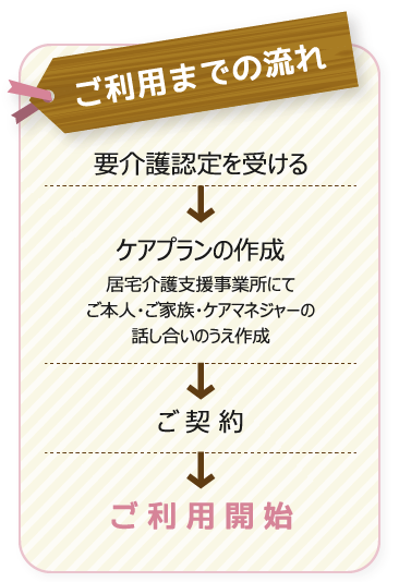 「訪問介護ステーションあいりす」ご利用までの流れ